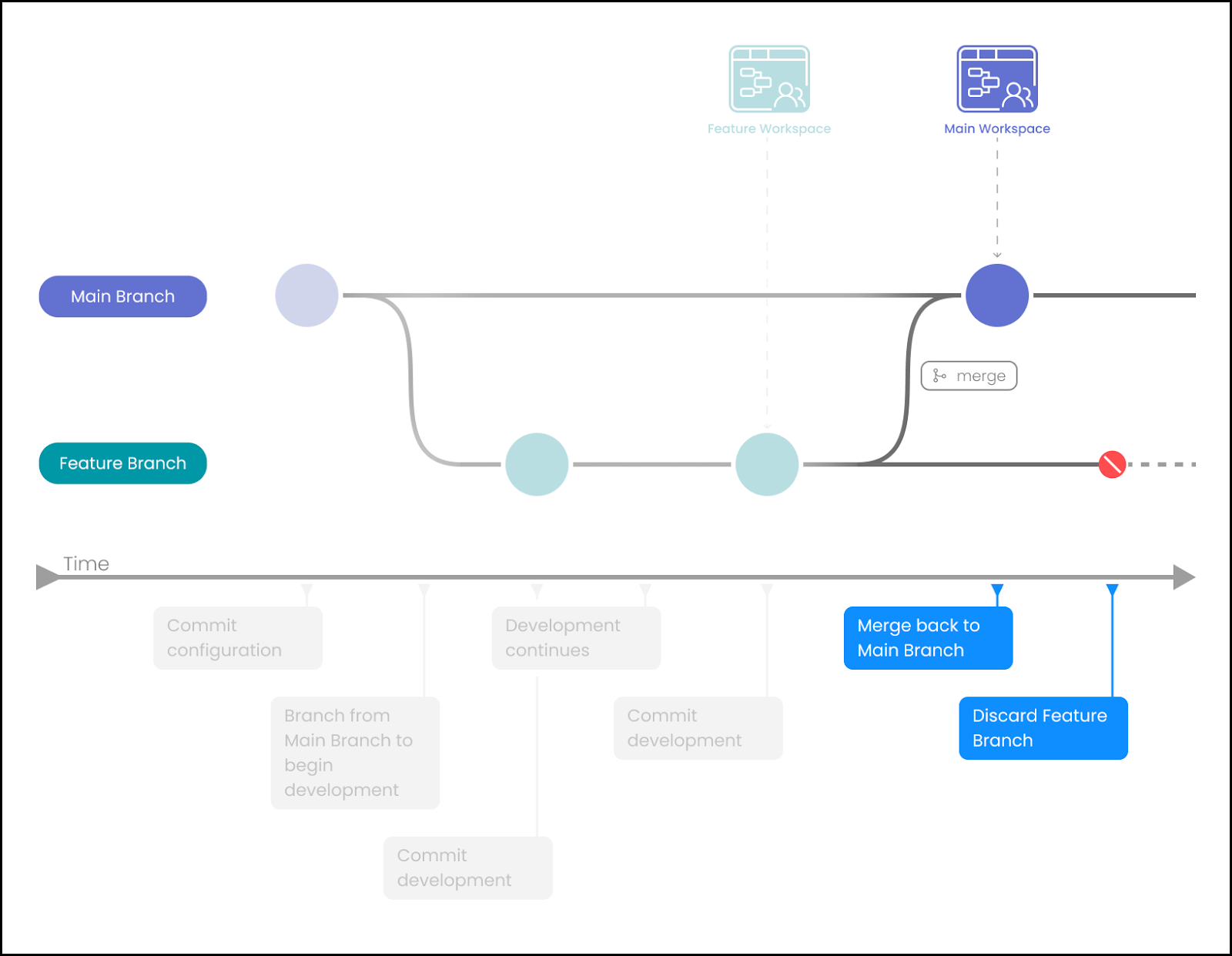 DataOps Best Practices with Git and Coalesce