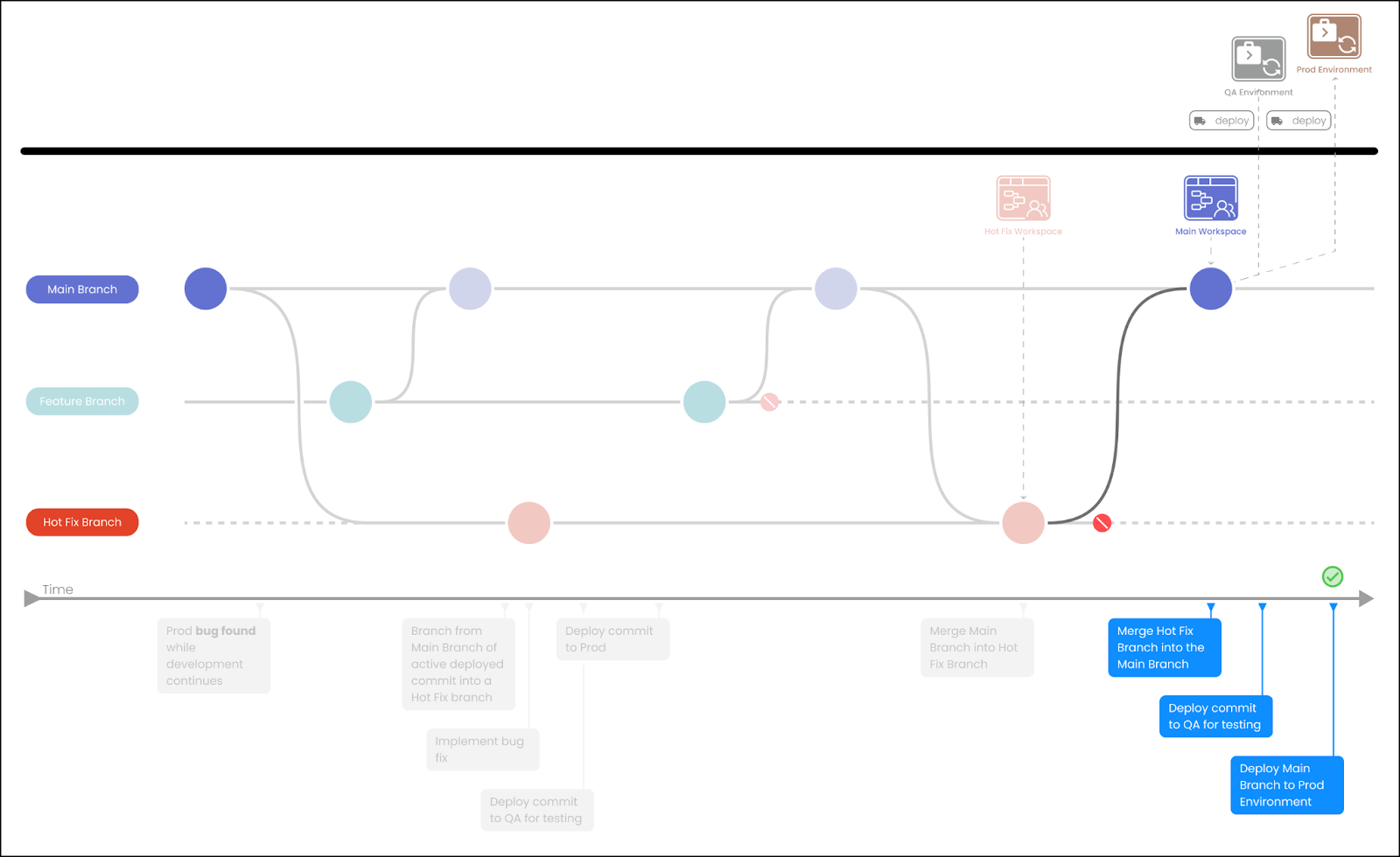 DataOps Best Practices with Git and Coalesce